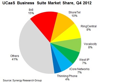 UCaaS Business Suite Market Share