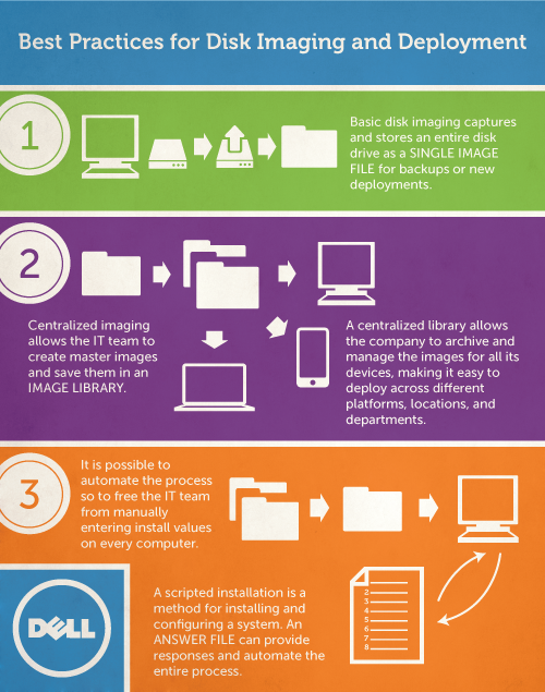 Best Practices for Disk Imaging and Deployment