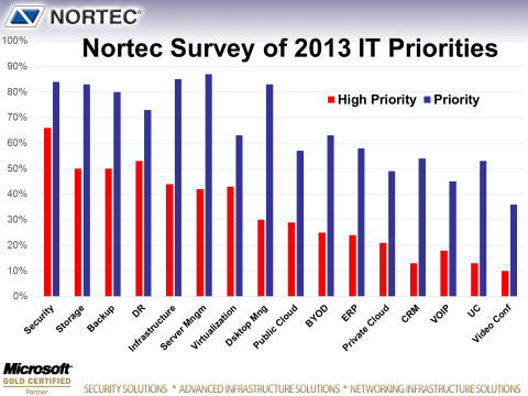 Nortec Survey