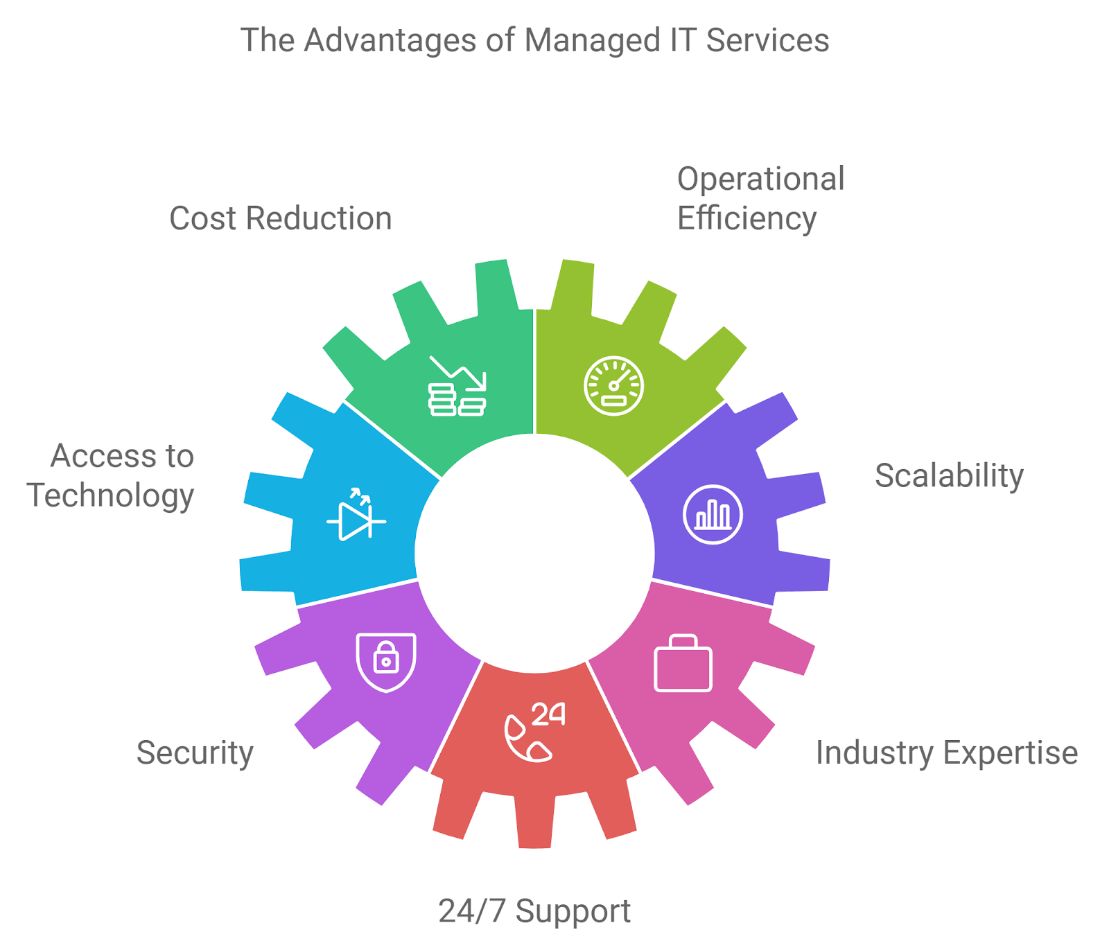 it managed services value proposition