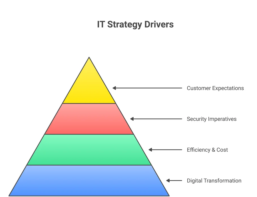 IT Strategy