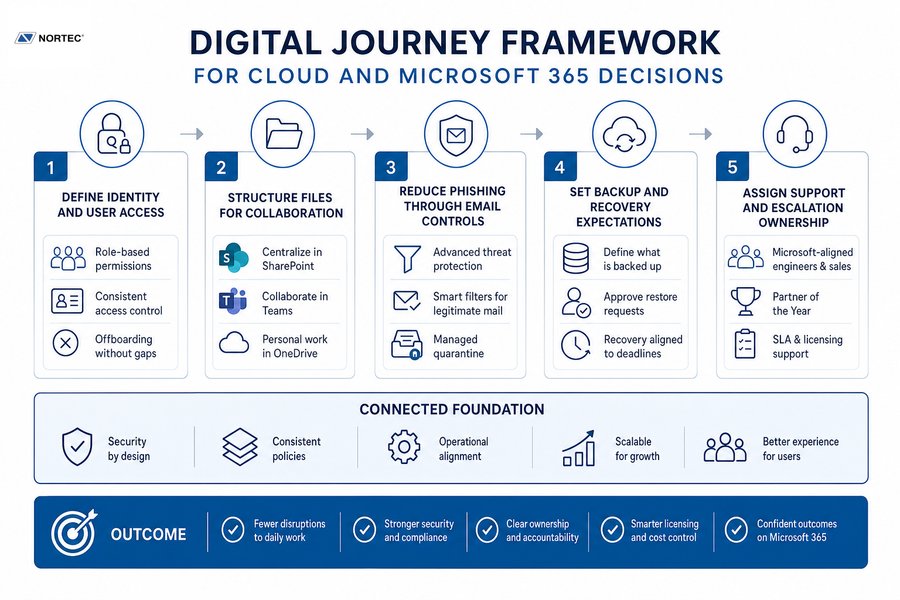 digital transformation framework